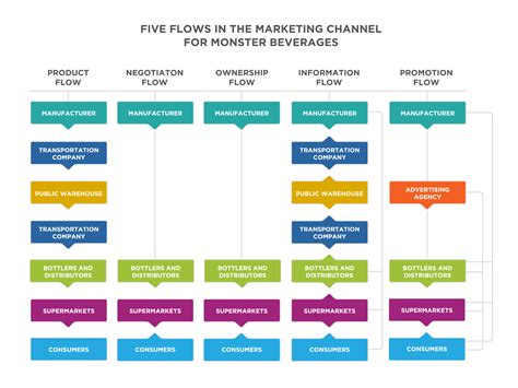 Place: Distribution Channels | Introduction to Business [Deprecated]