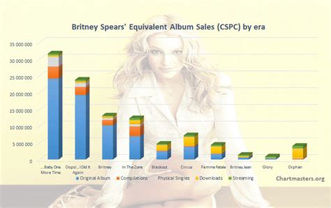 Britney Spears' albums and songs sales - ChartMasters