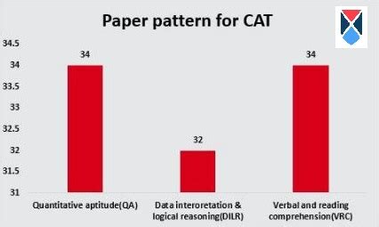 CAT Exam Pattern 2020 (Changed): Marking Scheme, Time Duration, Total Marks