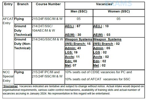 AFCAT 1 2023 Exam Pattern, Syllabus, And Marking Scheme