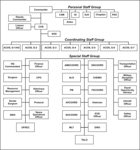 FM 6-0 Appendix C, Staff Organization and Staff Officers