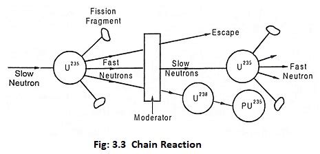 Nuclear Fission and Nuclear chain reaction