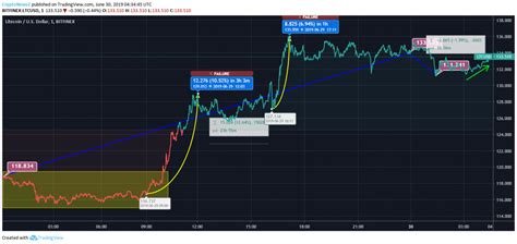 LTC Price Superseded its Rivals & Deals at a Higher Volume