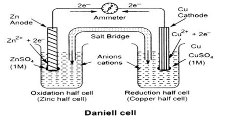 Galvanic Cells - QS Study