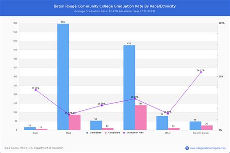 Baton Rouge CC Graduation Rate