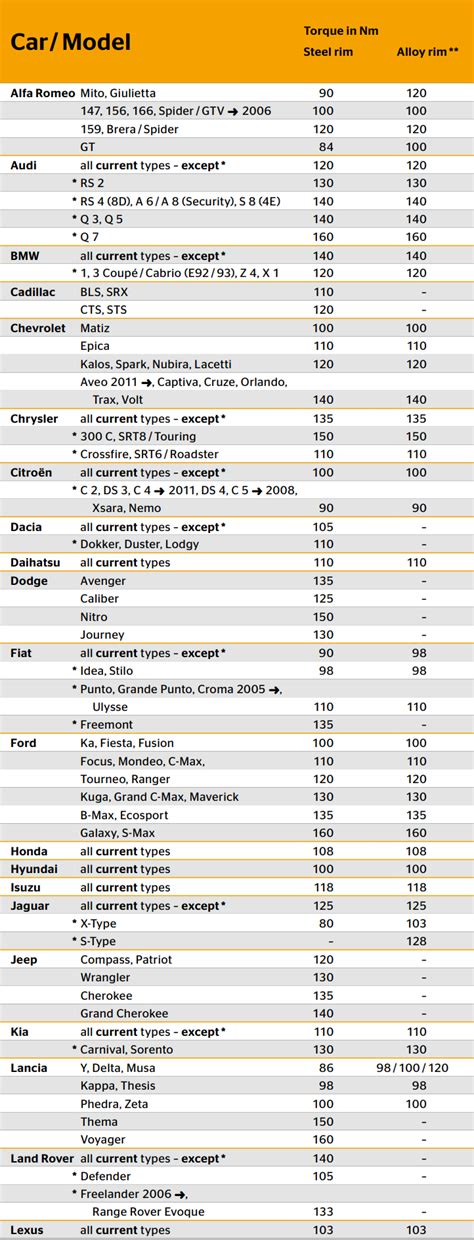 Ford Wheel Torque Specifications Chart