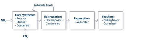 Urea Production Automation Challenges