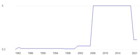 Sudan Oil reserves - data, chart | TheGlobalEconomy.com