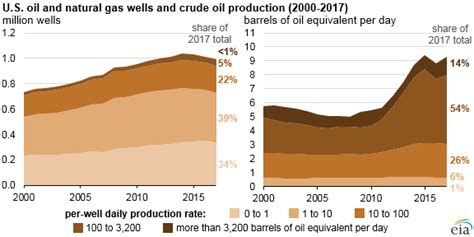 US natural gas, oil production up in 2017, with fewer wells ...