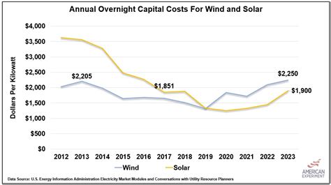 Wind and solar prices soar, making them the most expensive electricity sources in Minnesota