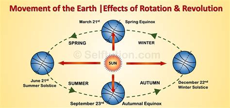 Direction Of Rotation And Revolution Earth - The Earth Images Revimage.Org