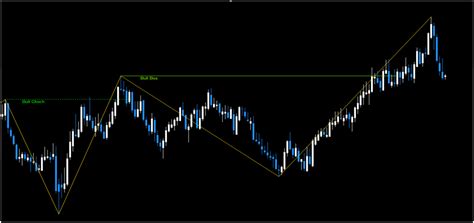 Choch Indicator - Master Trader Secrets