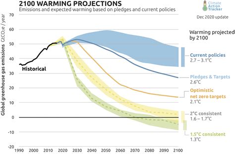 Top Countries in the Race to Net Zero Emissions - Net0