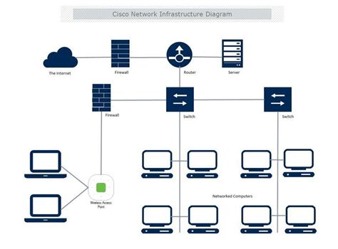 Cisco Network Infrastructure Diagram Template