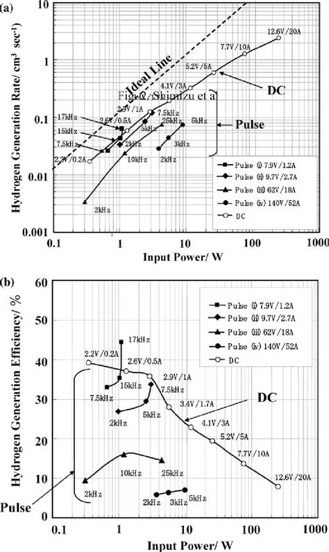 Hydrogen generation rate (a) and its efficiency (b) as a function of... | Download Scientific ...