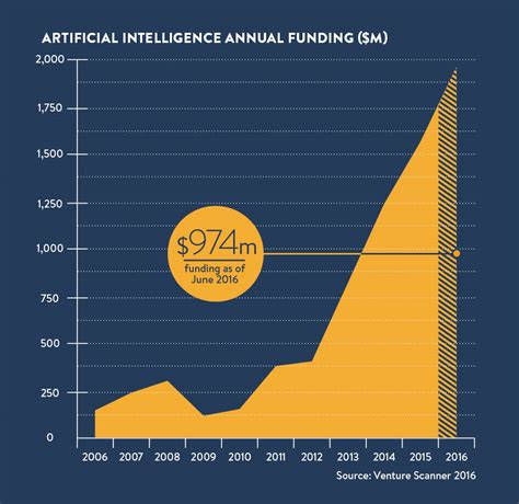 AI growth chart 2016 - Socializing AI