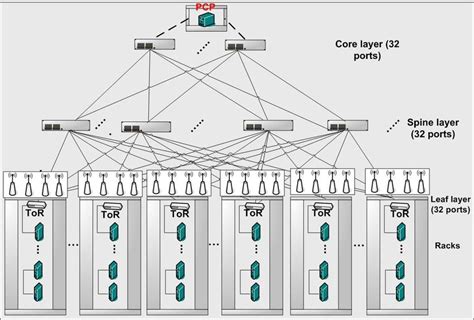 Hybrid Cisco MSDC architecture of a data center network III. HYBRID... | Download Scientific Diagram