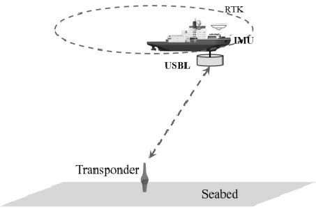 Schematic diagram of USBL Calibration. | Download Scientific Diagram