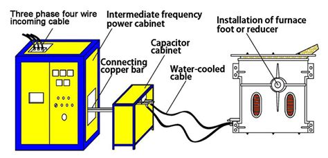 Induction Furnace Working Principle And Application