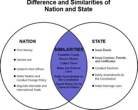 Difference Between State and Nation - javatpoint