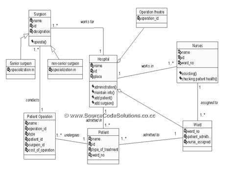 Hospital Management Class Diagram In Uml