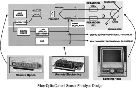 Prototype design of a fiber-optic current sensor. | Download Scientific ...