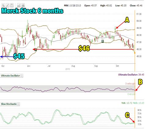 Merck Stock