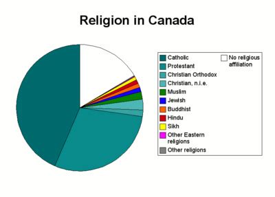 Religion in Canada - New World Encyclopedia