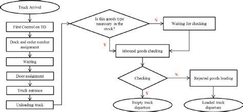 Goods Receiving Process Flow Chart Makeflowchart Com - vrogue.co