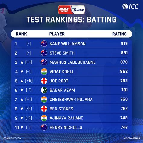 ICC Test Batting Rankings: Australian Marnus Labuschagne Remove Virat ...