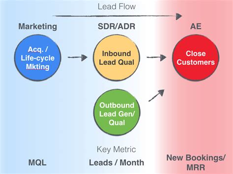 Startup Management Best Practices #3 : How to Structure a Sales and Marketing Team • Tomasz Tunguz