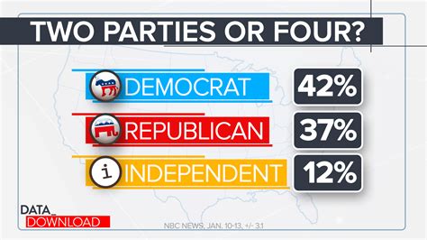 How many political parties in the U.S.? Numbers suggest four, not two.