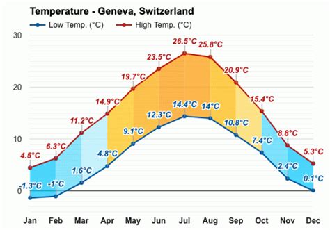 Yearly & Monthly weather - Geneva, Switzerland