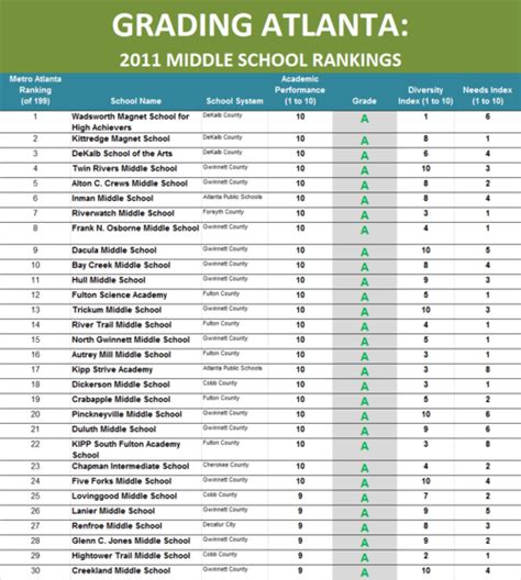 Grading Atlanta - 2011 Metro Atlanta Middle School Rankings