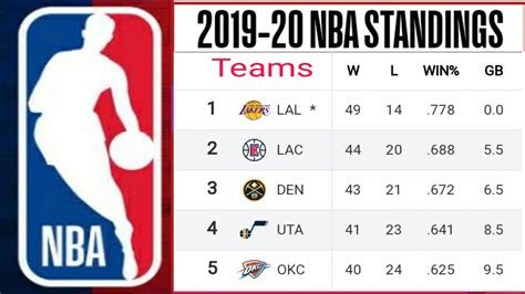 nba standings 2019-20 ; Los angles Lakers vs Nets Match ; NBA standings ...