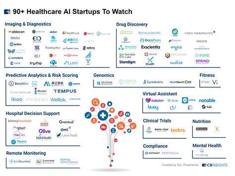 AI in Healthcare: 90 Startups Making Noise in the Industry | CB Insights