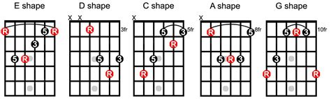 Guitar Chords Shapes