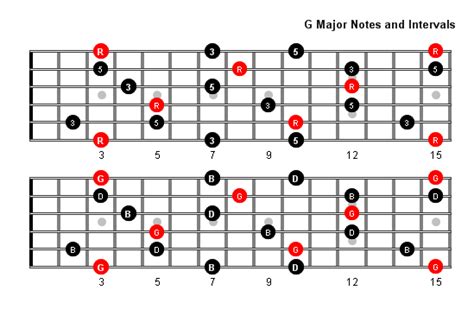 G Major Arpeggio Patterns and Fretboard Diagrams For Guitar