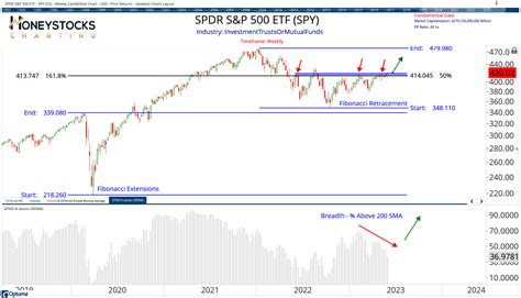 Breaking down S&P 500 YTD returns, plus 100 trading days, TSA ...