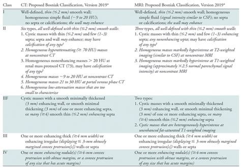 Bosniak Classification : Bosniak Classification Of Renal Cysts E Learn ...