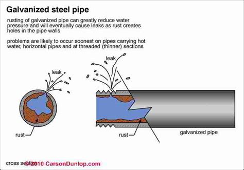 Galvanized Iron Water Supply Piping, & Galvanized Drain Piping