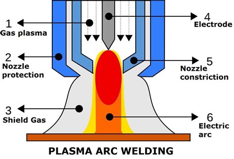 Plasma Arc Welding: Definition, Construction, Working Principle, Advantages, Application [Notes ...