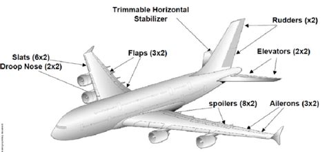 FCS control surfaces (Airbus A380) | Download Scientific Diagram