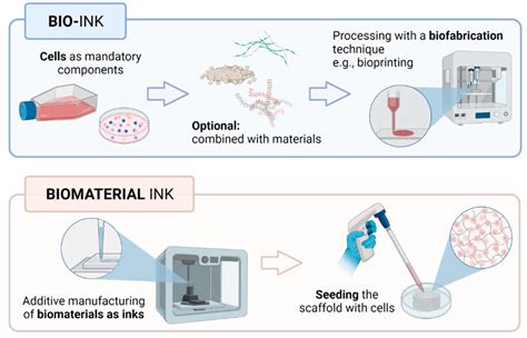 Gels | Free Full-Text | Natural Hydrogel-Based Bio-Inks for 3D ...