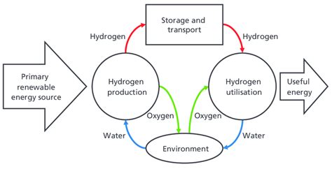 1 Hydrogen life cycle derived from a renewable energy, source: [42]. | Download Scientific Diagram