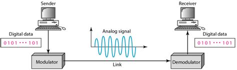 Chapter 5 - Analog Transmission PPT, Data Communications and Networking ...