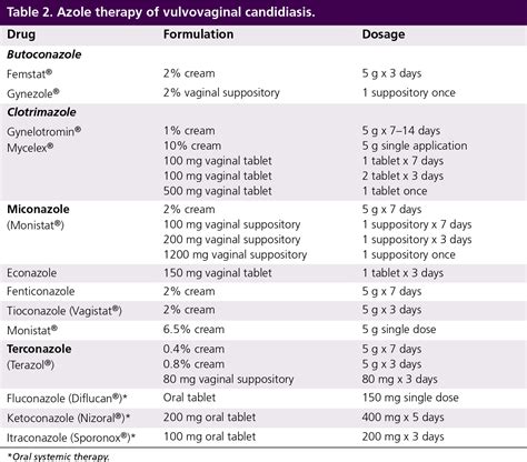 Current Treatment Options for Vulvovaginal Candidiasis - Jack Sobel, 2005