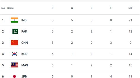 IND vs PAK: Updated Points Table of Asian Champions Trophy Hockey 2024 | Others Sports News ...