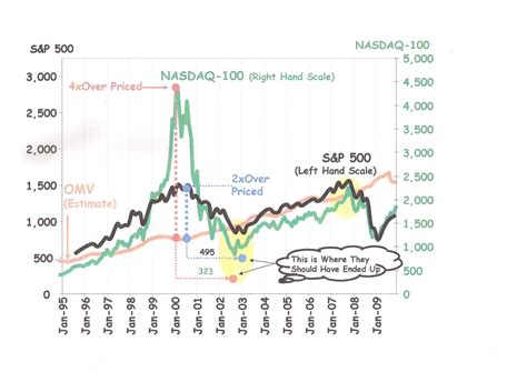 Comparing NASDAQ-100 to S&P 500 | Seeking Alpha