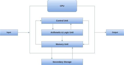 Block Diagram of a CPU: Detailed Analysis of All Components